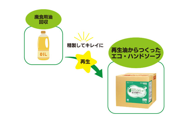 再生油からつくったエコ・ハンドソープ