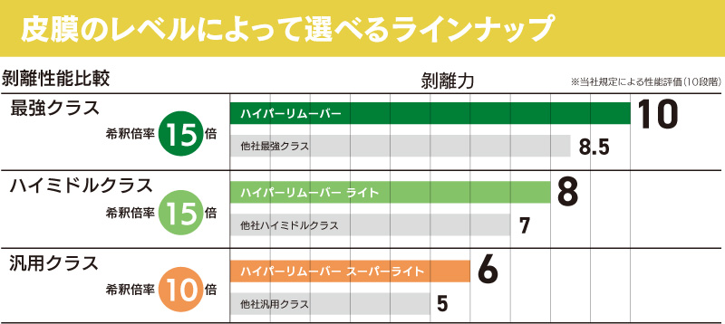 ハイパーリムーバー - ミッケル化学株式会社