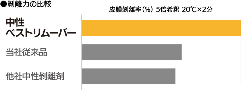 中性ベストリムーバー - ミッケル化学株式会社