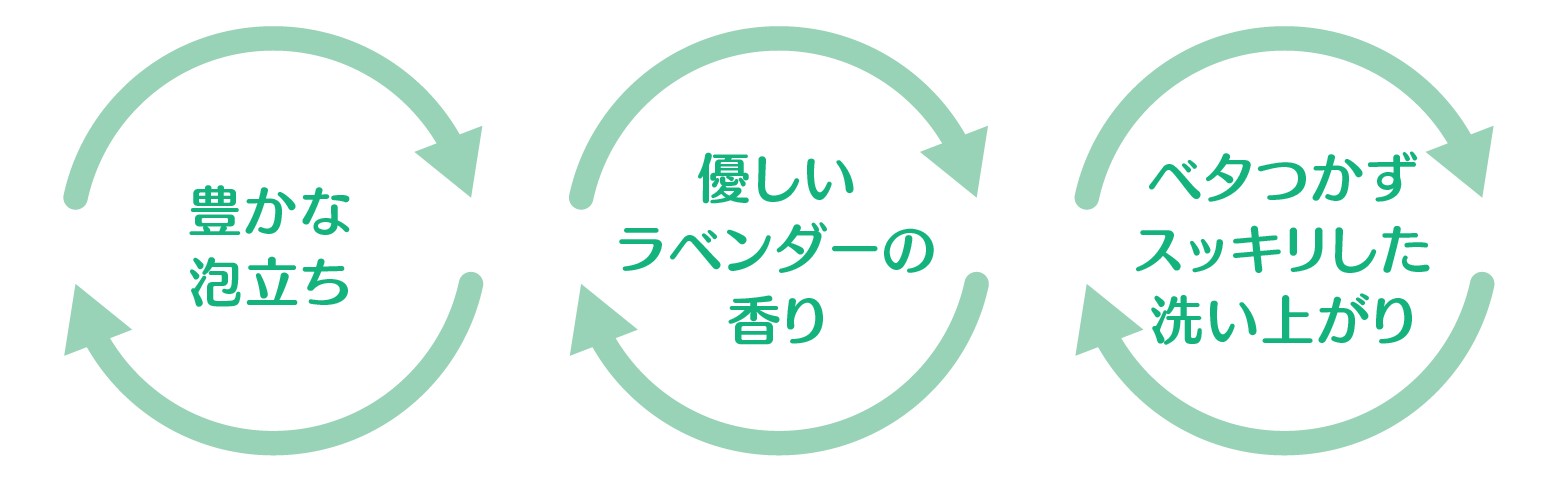 ミッケル化学 再生油をつかったエコ・ハンドソープ 豊かな泡立ちとスキッリした洗いあがり 優しいラベンダーの香り イラスト