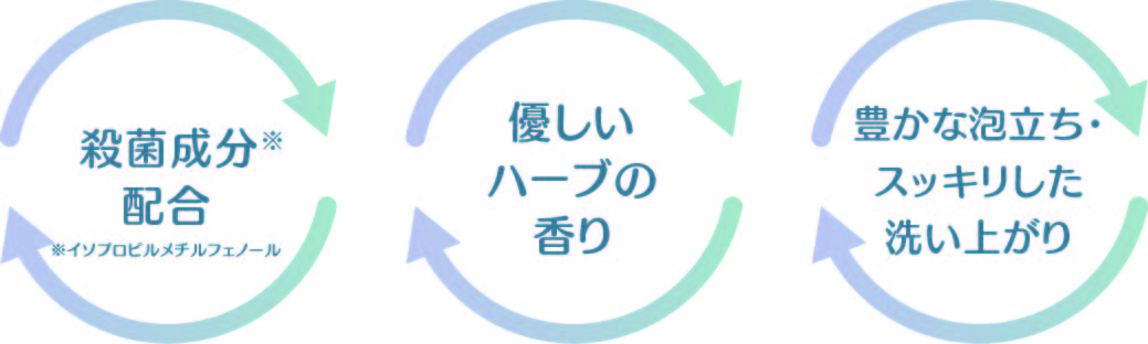 ミッケル化学 再生油をつかった薬用エコ・ハンドソープ 豊かな泡立ちとスキッリした洗いあがり 優しいハーブの香り イラスト
